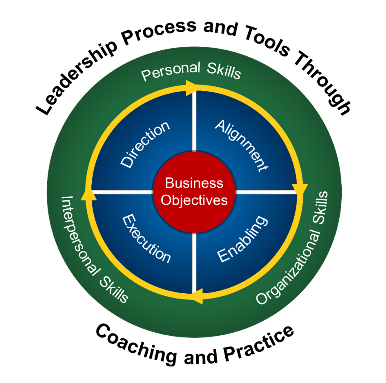 Leadership Model Diagram